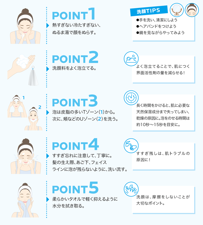 POINT1 熱すぎない冷たすぎない、ぬるま湯で顔をぬらす。　洗顔TIPS ●手を洗い、清潔にしよう●ヘアバンドをつけよう●鏡を見ながらやってみよう　POINT2 洗顔料をよく泡立てる　よく泡立てることで、肌につく界面活性剤の量を減らせる！　POINT3 泡は皮脂の多いTゾーンから。次に頬などのUゾーンを洗う。　長く時間をかけると、肌に必要な天然保湿成分まで失ってしまい、乾燥の原因に。泡をのせる時間は約10〜15秒を目安に。　POINT4 すすぎ忘れに注意して、丁寧に。髪の生え際、あご下、フェイスラインに泡が残らないように、洗い流す。　すすぎ残しは、肌トラブルの原因に！　POINT5 柔らかいタオルで軽く抑えるように水分を拭き取る。　洗顔は、摩擦をしないことが大切なポイント。