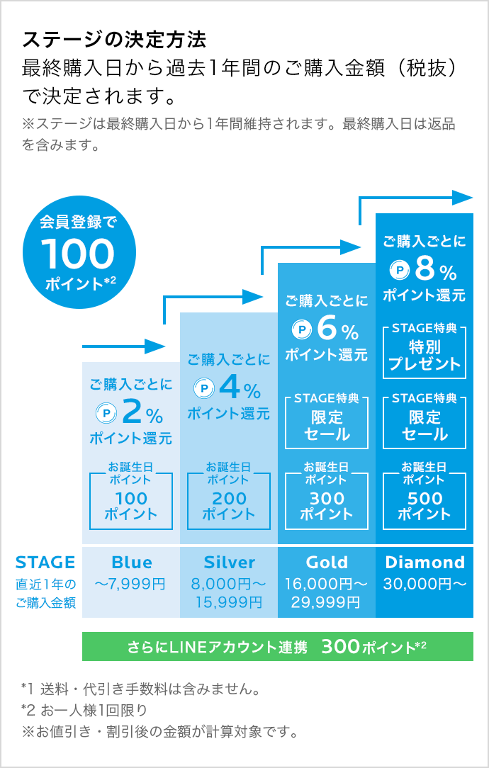 ステージの決定方法 最終購入日から過去1年間のご購入金額(税抜)で決定されます。※ステージは最終購入日から1年間維持されます。最終購入日は返品を含みます。 *1 送料・代引き手数料は含みません。 *2 お一人様1回限り ※お値引き・割引後の金額が計算対象です。