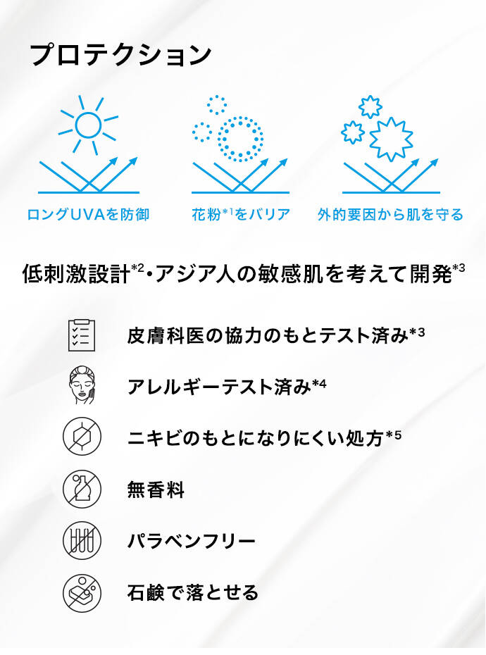 プロテクション ロングUVAを防御 花粉*1をバリア 外的要因から肌を守る 低刺激設計*2・アジア人の敏感肌を考えて開発*3 皮膚科医の協力のもとテスト済み*3 アレルギーテスト済み*4 ニキビのもとになりにくい処方*5 無香料 パラベンフリー 石鹸で落とせる