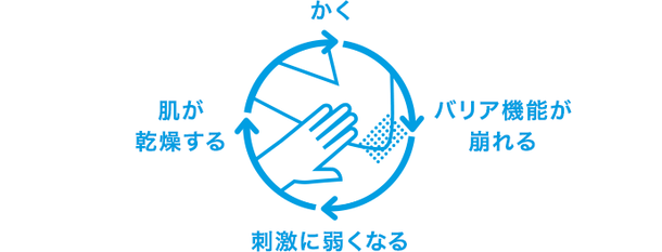 かゆみの悪循環