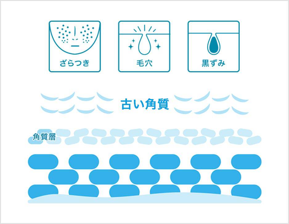 ざらつき 毛穴 黒ずみ 古い角質 角質層