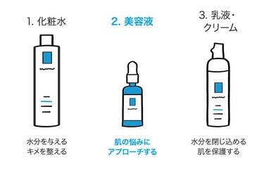 1.化粧水(水分を与える・キメを整える) 2.美容液(肌の悩みにアプローチする) 3.乳液・クリーム(水分を閉じ込める・肌を保護する)
