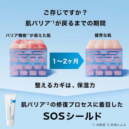 肌バリアの回復期間とSOSシールドによるケアについての図解