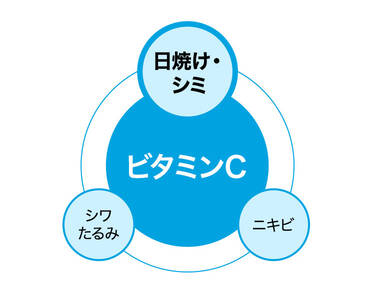 日焼け対策にも日焼け後にも有効!ビタミンCの効果