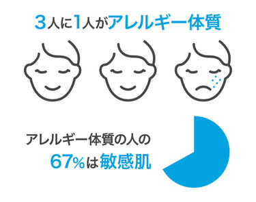 3人に1人がアレルギー体質 アレルギー体質の人の67%は敏感肌