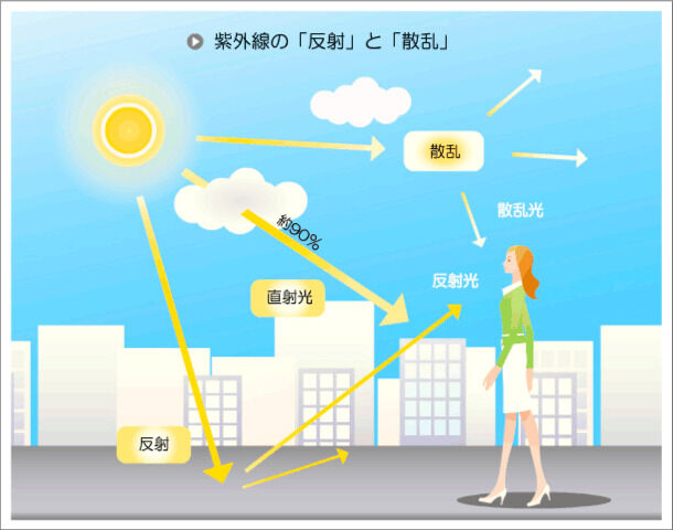 日やけ止めによる予防だけでなく、袖のある衣服を着たり、帽子や日傘などで強い陽射しから肌を守るようにしましょう。
