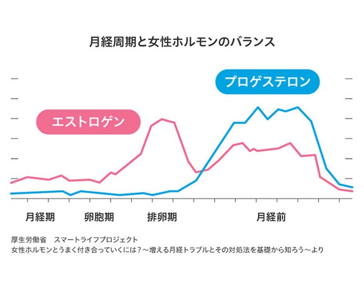 月経周期と女性ホルモンのバランス プロゲステロン エストロゲン 月経期 卵胞期 排卵期 月経前 厚生労働省 スマートライフプロジェクト 女性ホルモンとうまく付き合っていくには? 増える月経トラブルとその対処法を基礎から知ろう より