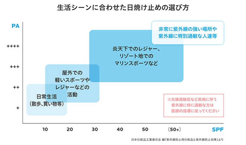 日焼け止めは季節に応じて変えるべき?