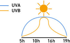 UVA　1日中、注意が必要