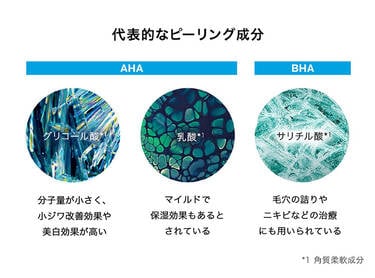 代表的なピーリング成分 AHA グリコール酸*1 分子量が小さく、小ジワ改善効果や美白効果が高い 乳酸*1 マイルドで保湿効果もあるとされている BHA サリチル酸*1 毛穴の詰りやニキビなどの治療にも用いられている *1 角質柔軟成分