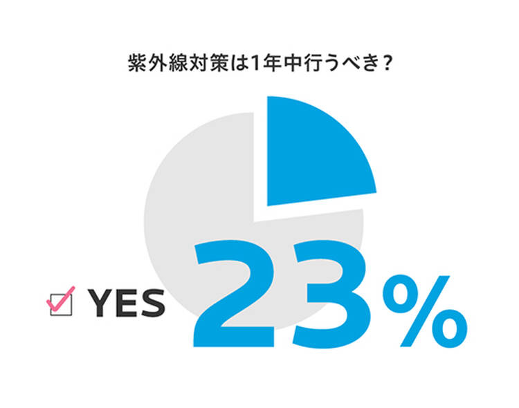 紫外線対策は1年中行うべき? YES 23%