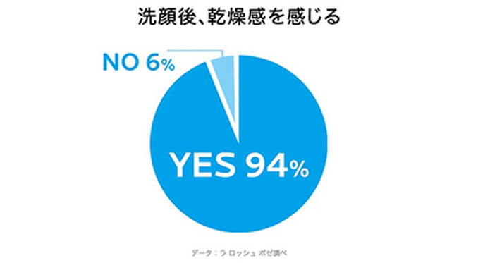 洗顔後の肌はとても乾燥しやすい状態