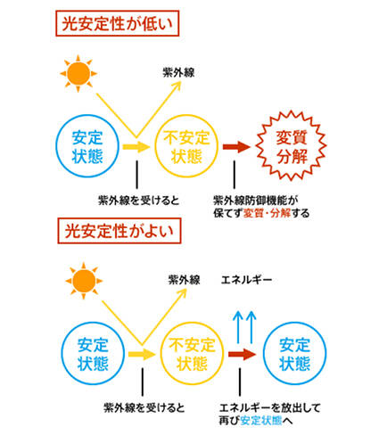光安定性の説明