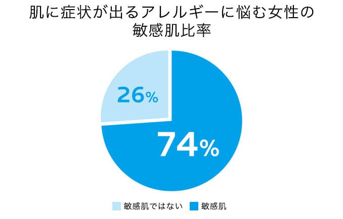 敏感肌を悩ませる、アレルギー肌