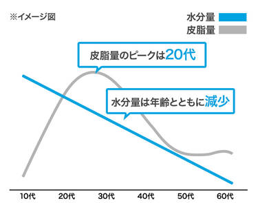 ※イメージ図 水分量 皮脂量 皮脂のピークは20代 水分量は年齢とともに減少