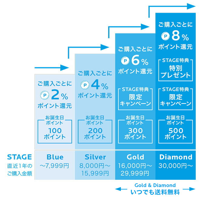 ステージ表