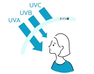 2種類の紫外線、UVAとUVBの違い
