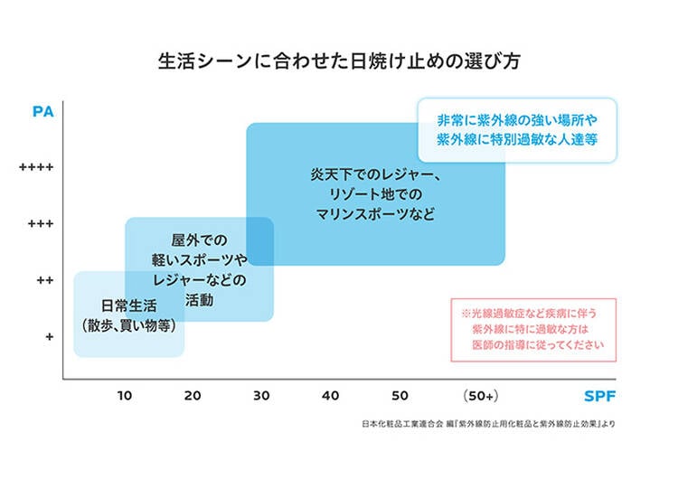 生活シーンに合わせた日焼け止めの選び方 日常生活(散歩、買い物等) 野外での軽いスポーツやレジャーなどの活動 炎天下でのレジャー、リゾート地でのマリンスポーツなど 非常に紫外線の強い場所や紫外線に特別過敏な人達等 ※光線過敏症など疾患に伴う 紫外線に特に過敏な方は医師の相談に従ってください