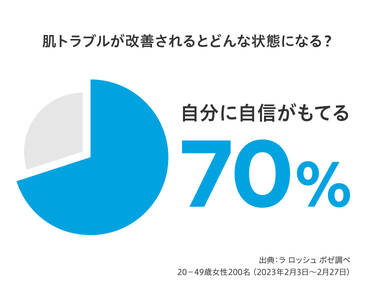 肌トラブルが改善されるとどんな状態になる?自分に自信が持てる70%