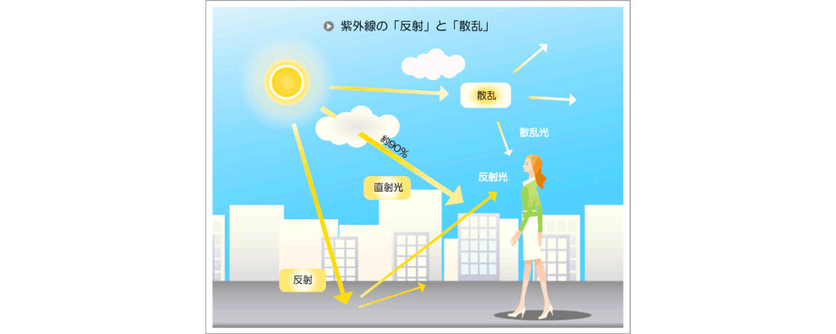UVB　正午前後がピーク
