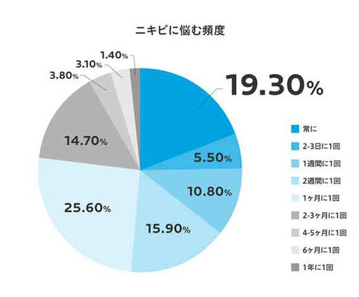 ニキビに悩む頻度 常に19.30% 2-3日に1回5.50% 1週間に1回10.80% 2週間に1回15.90% 1ヶ月に1回25.60% 2-3ヶ月に1回14.70% 4-5ヶ月に1回3.80% 6ヶ月に1回3.10% 1年に1回1.40%