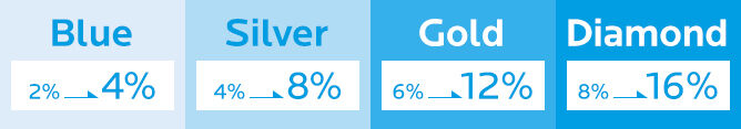 Blue 2%→4% Silver 4%→8% Gold 6%→12% Diamond 8%→16%