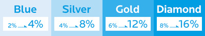 Blue 2%→4% Silver 4%→8% Gold 6%→12% Diamond 8%→16%