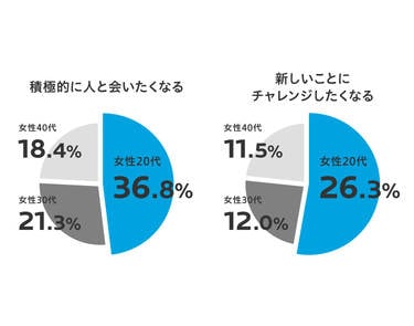 【積極的に人と会いたくなる】女性20代:36.8% 女性30代:21.3% 女性40代:18.4% 【新しいことにチャレンジしたくなる】女性20代:26.3% 女性30代:12.0% 女性40代:11.5%