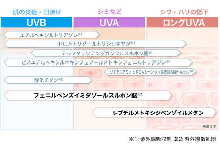 よりバランスの良い防御力でUVA・ロングUVAへの防御力UP