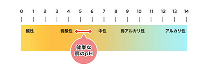 pHバランスや弱酸性とは