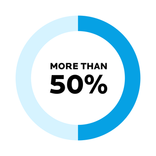 がん患者さんの50％以上が、治療の副作用である皮膚疾患が原因で治療を中断しています 
