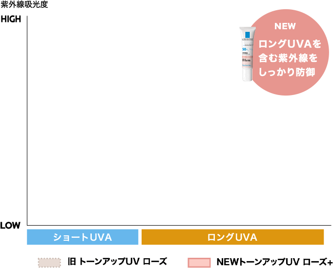 敏感肌にも使える*1