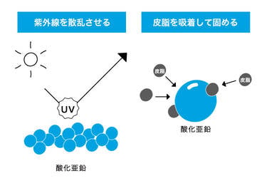 注目を集める「酸化亜鉛フリー」の日焼け止め