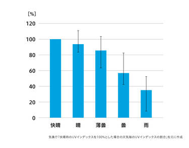 晴天 晴 薄曇 雨 気象庁「快晴時のUVインデックスを100%とした場合の天気毎のUVインデックスの割合」を元に作成