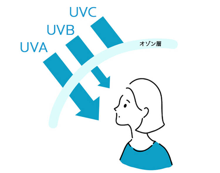 UV-C UV-B UV-A オゾン層