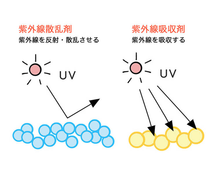 紫外線散乱剤 紫外線を反射・散乱させる 紫外線吸収剤 紫外線を吸収する