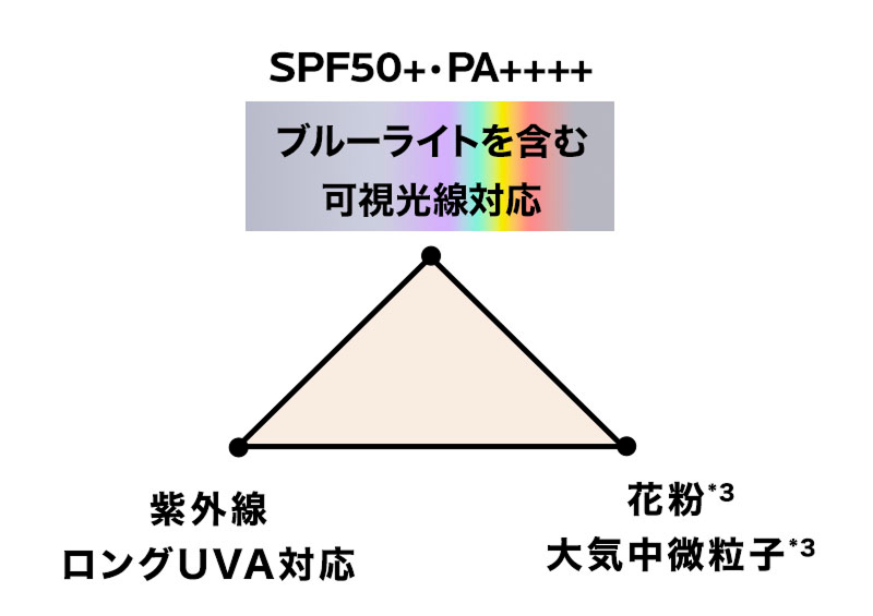 SPF50+ •PA++++ ブルーライトを含む 可視光線対応 紫外線 ロングUVA対応 花粉*3 大気中微粒子*3