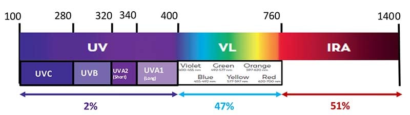 太陽光の波長分布図:紫外線(UV)2%、可視光線(VL)47%、赤外線(IRA)51%の割合とそれぞれの波長範囲(nm)の解説図