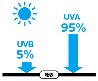 UVA UVB