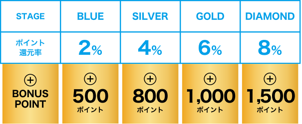 ボーナスポイントプレゼント