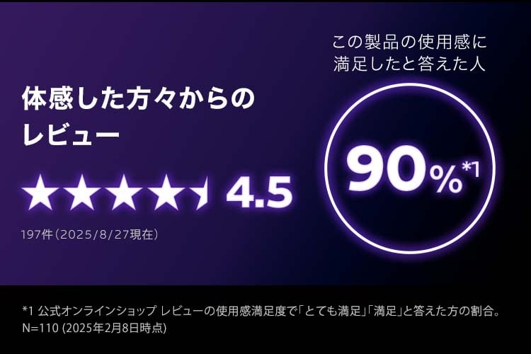 体感した方々からのレビュー4.5 使用感に満足と答えた人90％